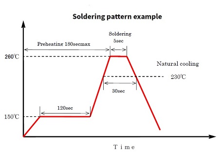 Example of reflow soldering pattern for surface mount AMOBEAD