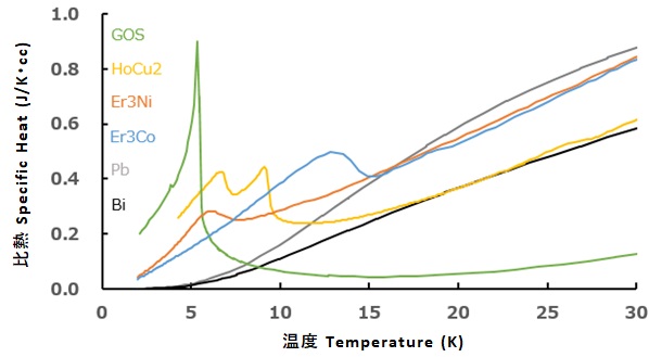 各種磁性蓄冷材の比熱特性グラフです。GOSやHoCu<sub>2</sub>は液体ヘリウム温度の4K付近で大きな比熱を示します。