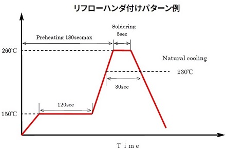 表面実装アモビーズのリフローはんだ付けパターン例