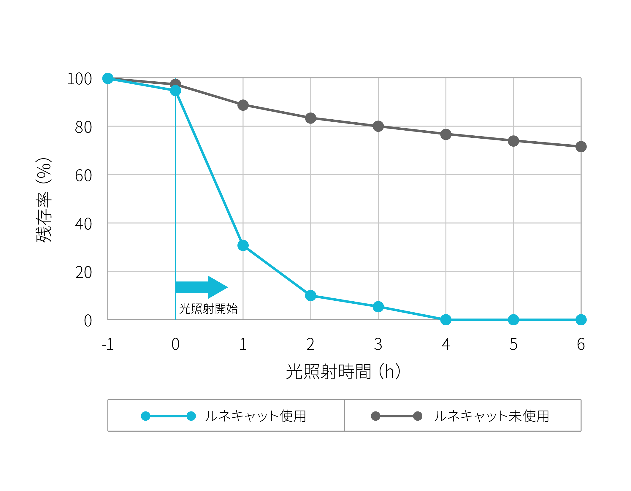 メチルメルカプタン消臭性能