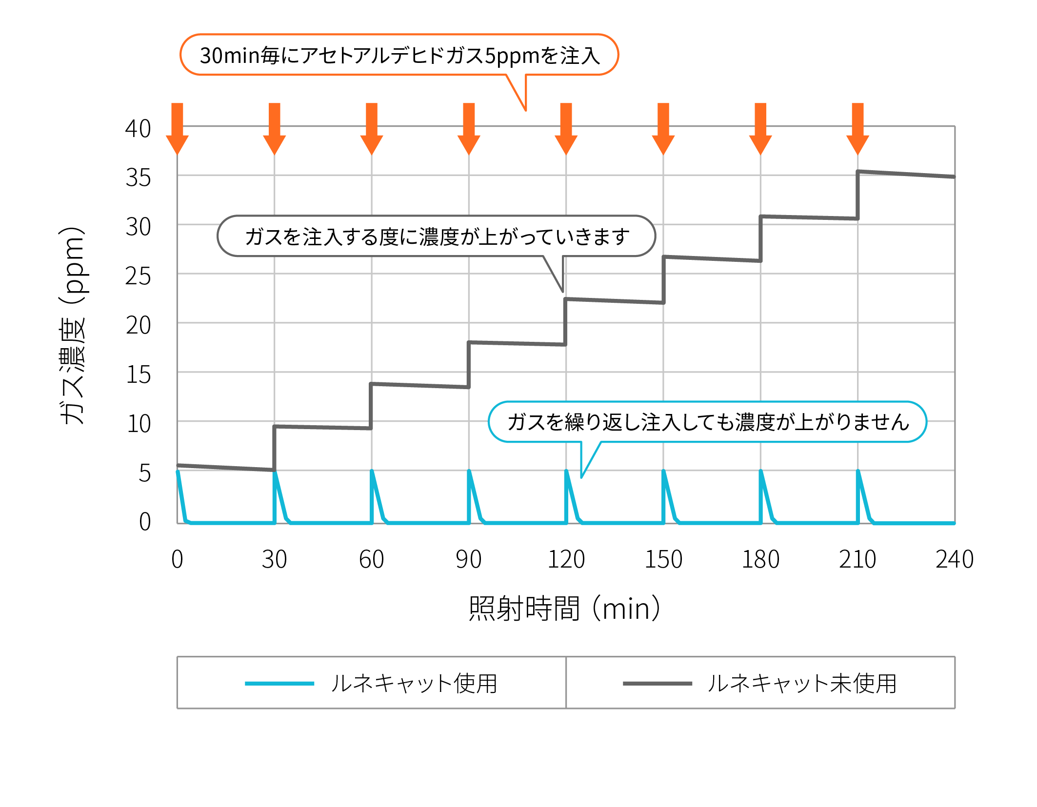 アセトアルデヒド除去の繰り返し性能